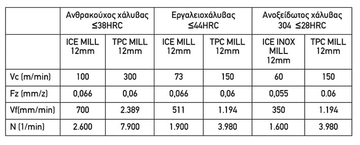 Ανακαλύψτε τις δυνατότητες του τροχοειδούς φρεζαρίσματος
